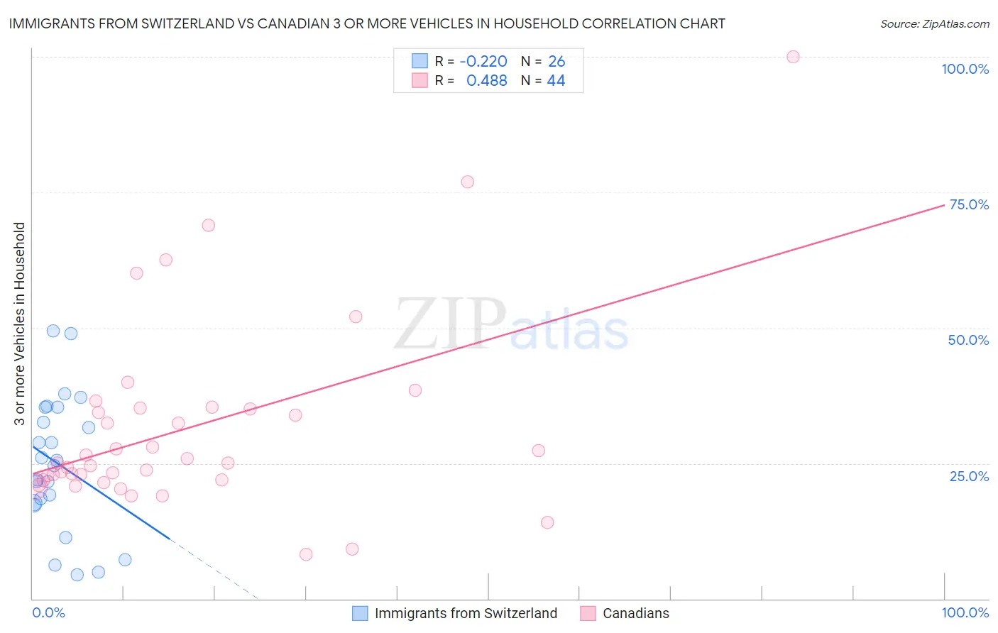 Immigrants from Switzerland vs Canadian 3 or more Vehicles in Household