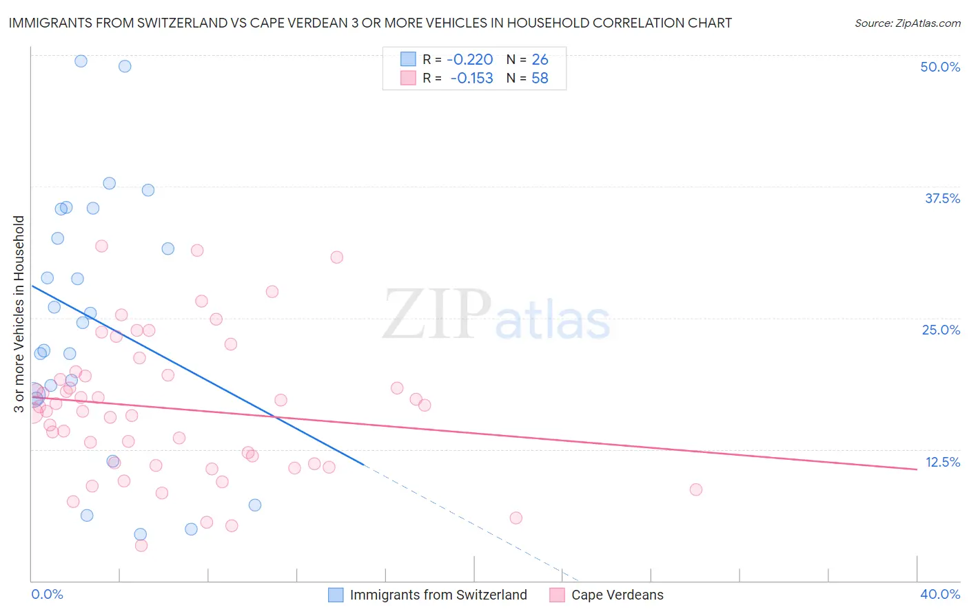 Immigrants from Switzerland vs Cape Verdean 3 or more Vehicles in Household