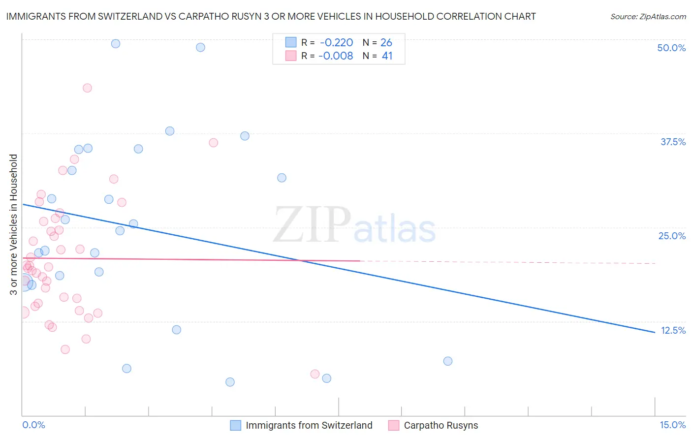 Immigrants from Switzerland vs Carpatho Rusyn 3 or more Vehicles in Household