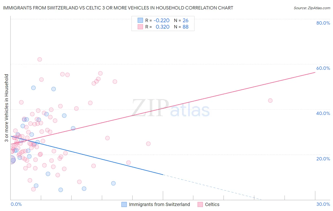 Immigrants from Switzerland vs Celtic 3 or more Vehicles in Household