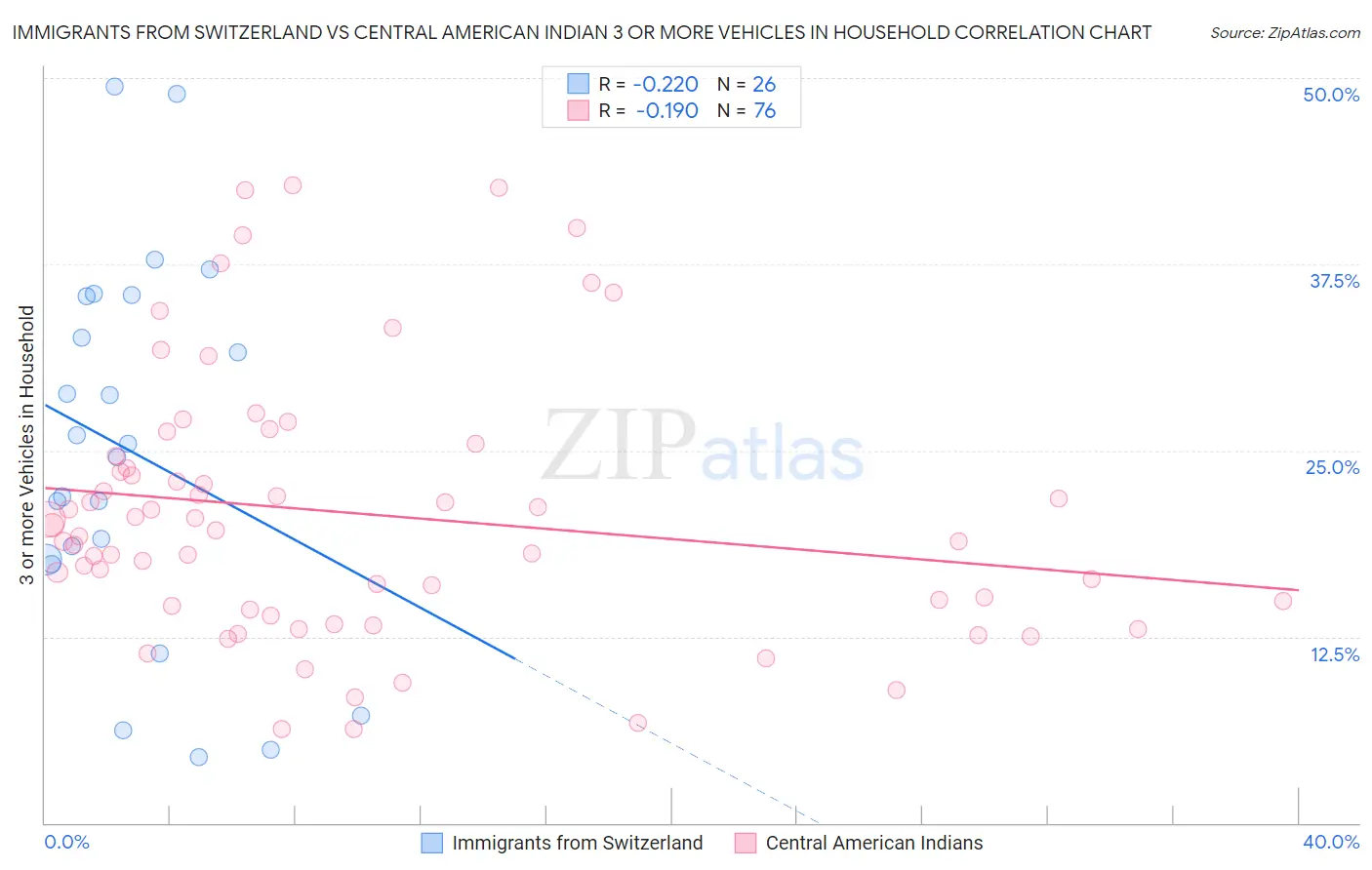 Immigrants from Switzerland vs Central American Indian 3 or more Vehicles in Household