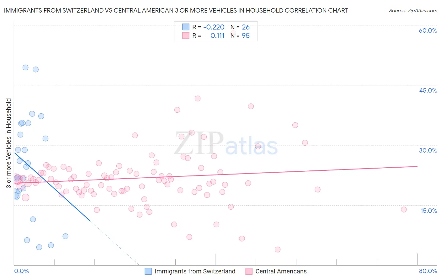 Immigrants from Switzerland vs Central American 3 or more Vehicles in Household