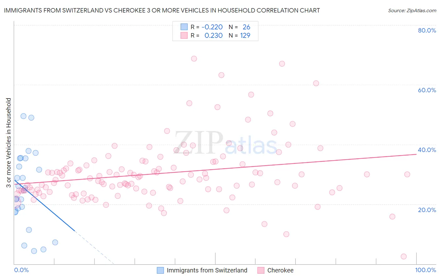 Immigrants from Switzerland vs Cherokee 3 or more Vehicles in Household