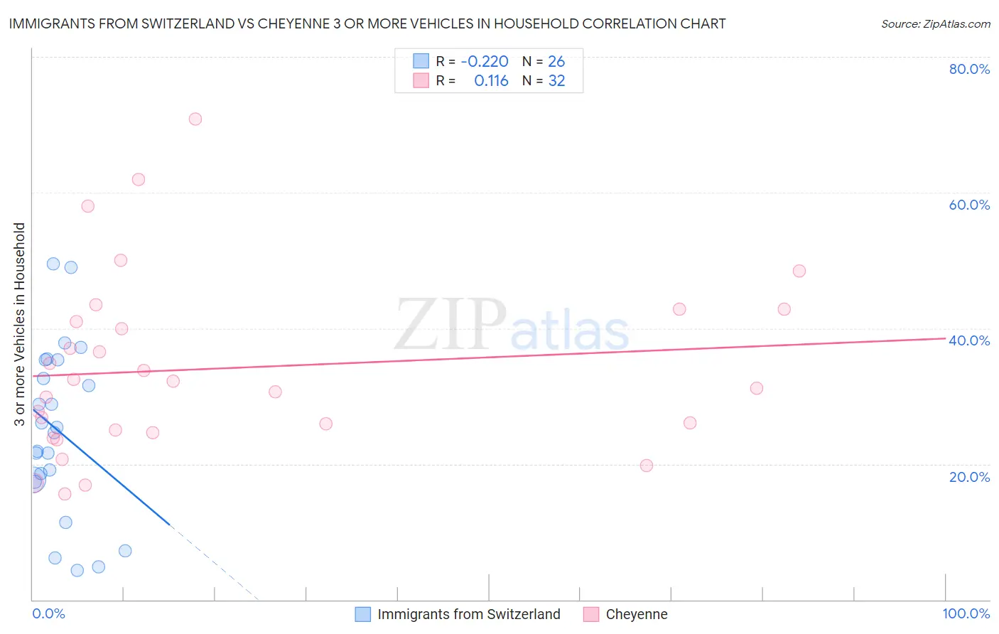 Immigrants from Switzerland vs Cheyenne 3 or more Vehicles in Household