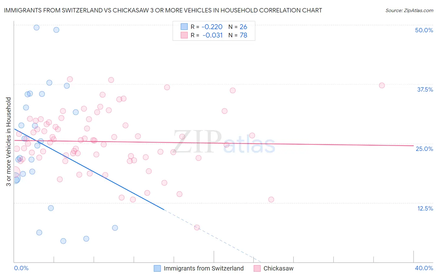 Immigrants from Switzerland vs Chickasaw 3 or more Vehicles in Household