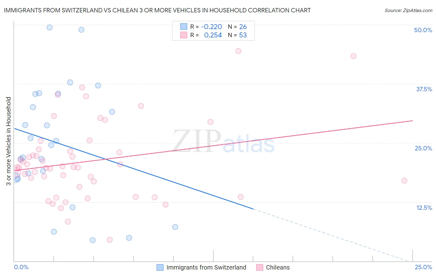 Immigrants from Switzerland vs Chilean 3 or more Vehicles in Household