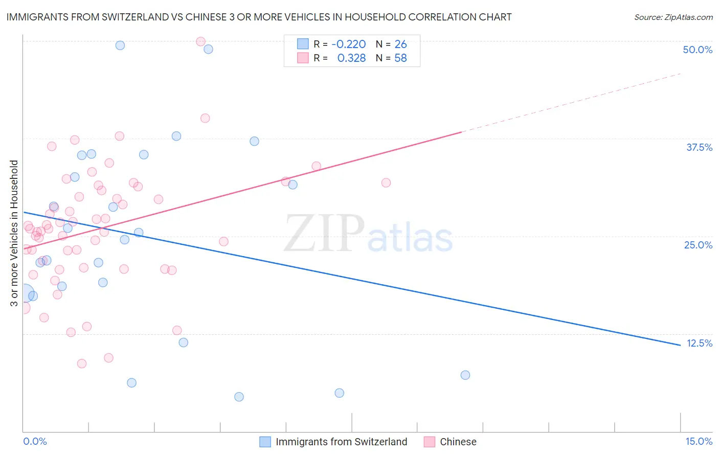 Immigrants from Switzerland vs Chinese 3 or more Vehicles in Household