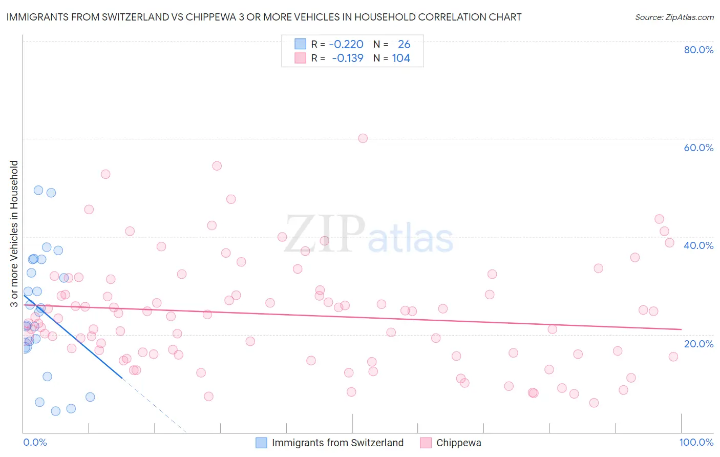 Immigrants from Switzerland vs Chippewa 3 or more Vehicles in Household