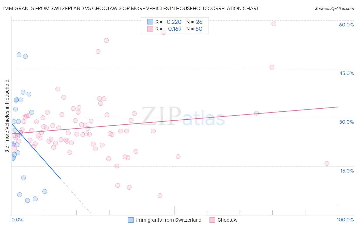 Immigrants from Switzerland vs Choctaw 3 or more Vehicles in Household