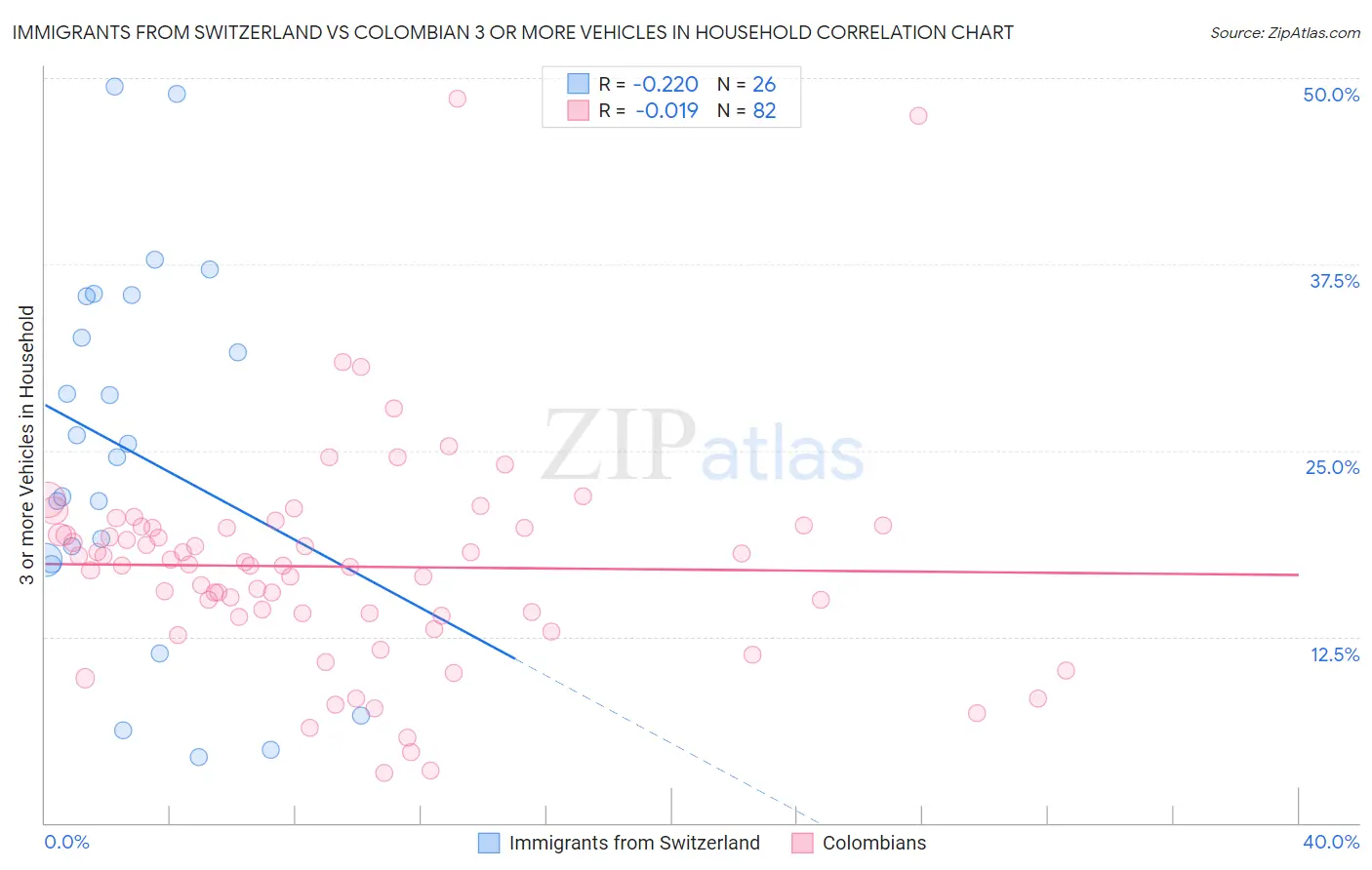 Immigrants from Switzerland vs Colombian 3 or more Vehicles in Household
