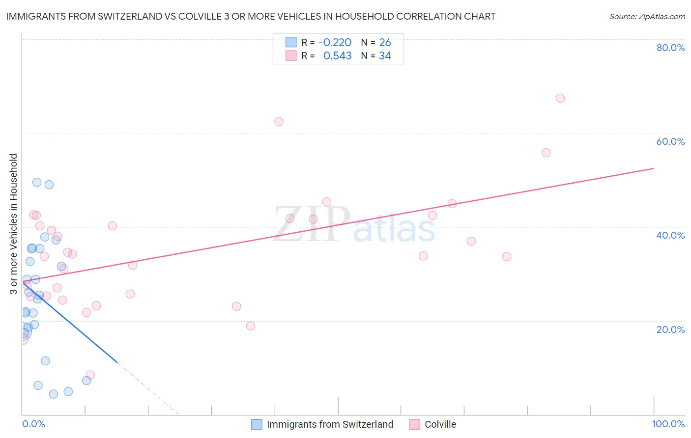 Immigrants from Switzerland vs Colville 3 or more Vehicles in Household