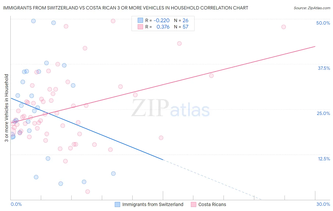 Immigrants from Switzerland vs Costa Rican 3 or more Vehicles in Household