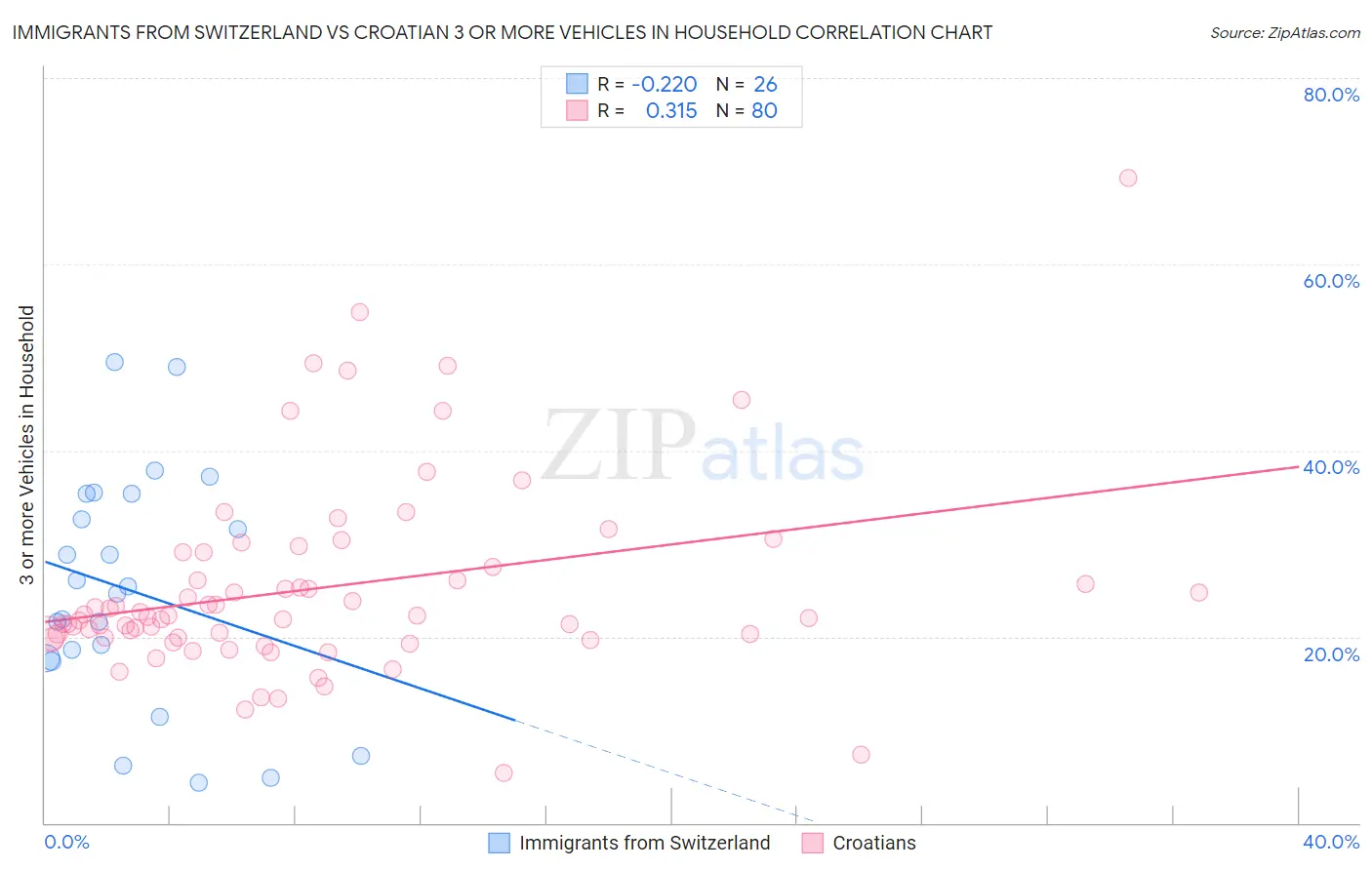 Immigrants from Switzerland vs Croatian 3 or more Vehicles in Household