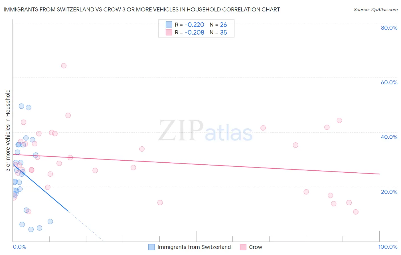 Immigrants from Switzerland vs Crow 3 or more Vehicles in Household