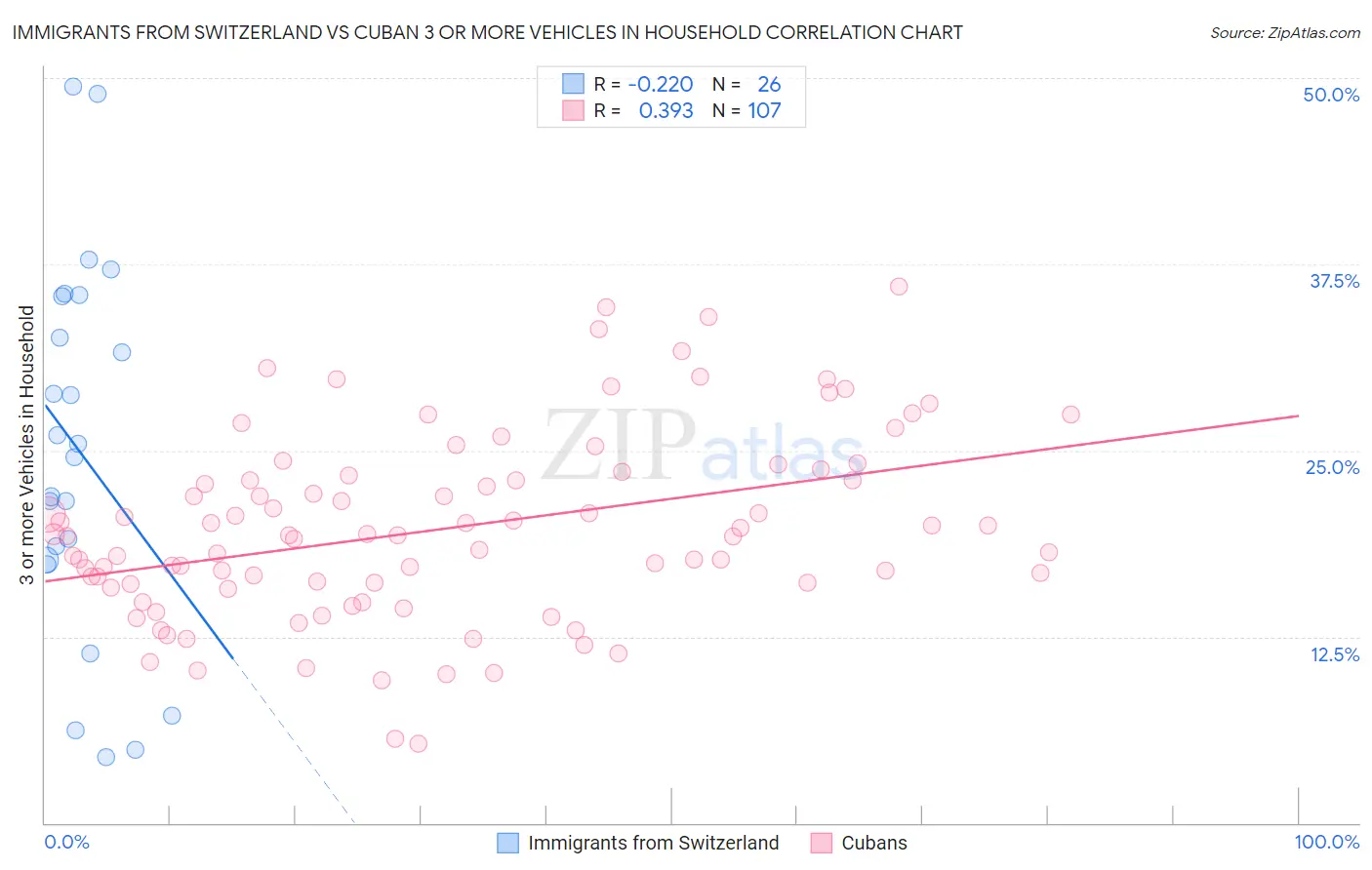 Immigrants from Switzerland vs Cuban 3 or more Vehicles in Household