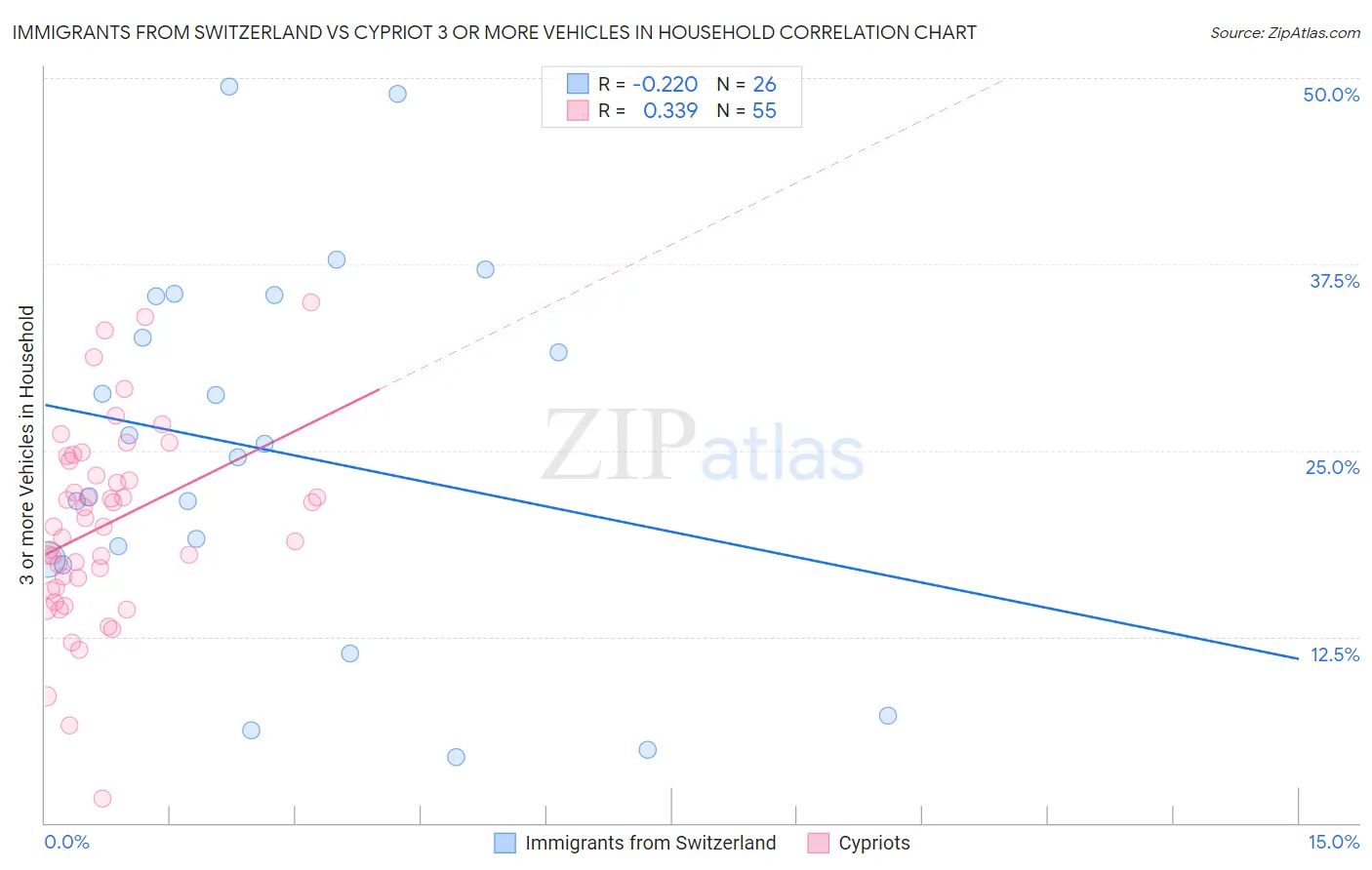 Immigrants from Switzerland vs Cypriot 3 or more Vehicles in Household