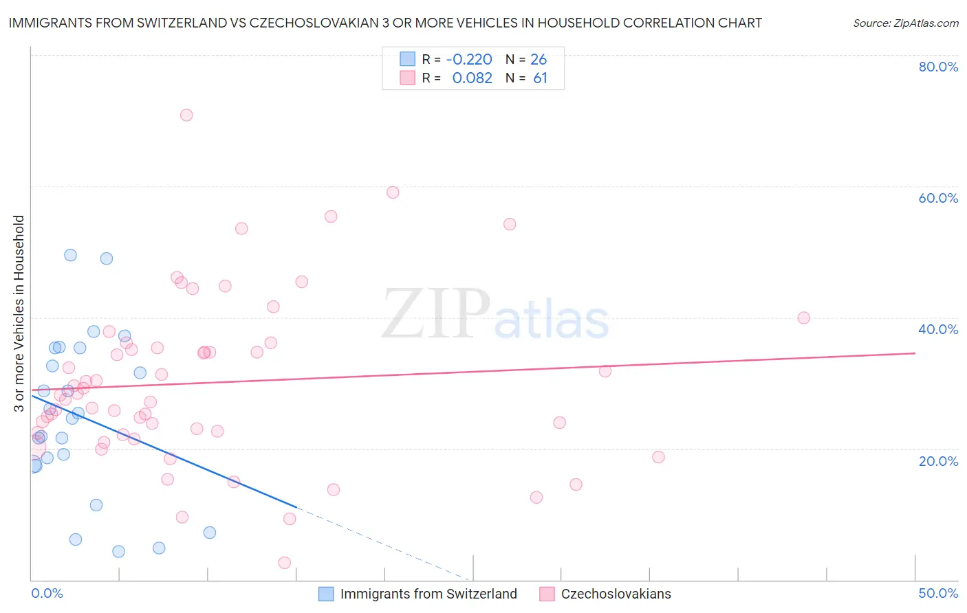 Immigrants from Switzerland vs Czechoslovakian 3 or more Vehicles in Household