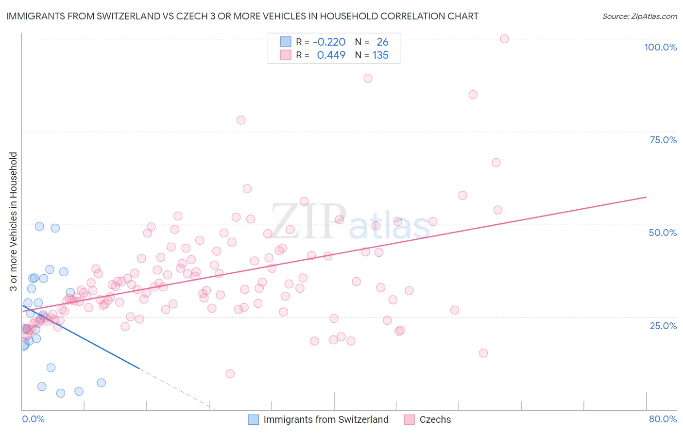 Immigrants from Switzerland vs Czech 3 or more Vehicles in Household