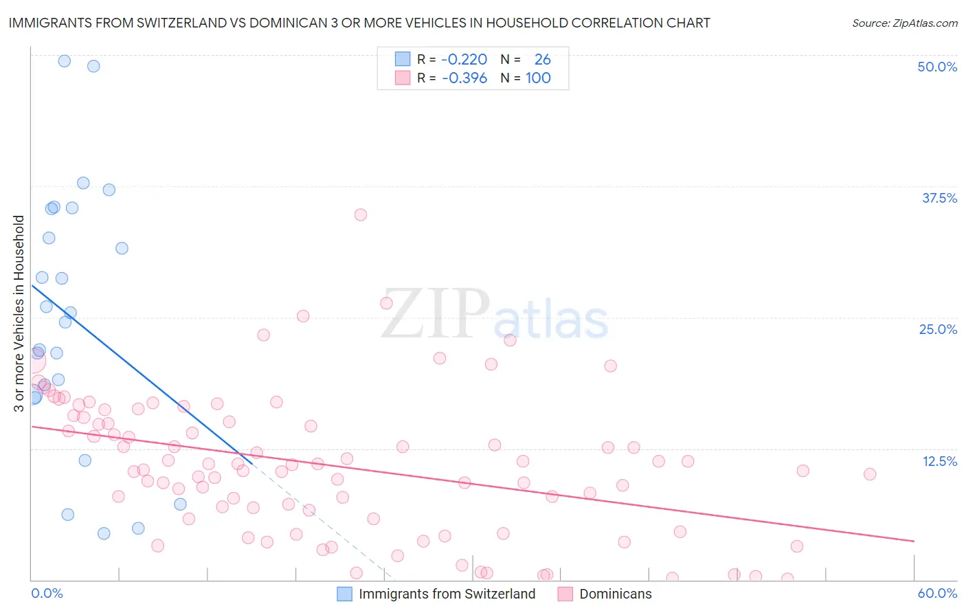 Immigrants from Switzerland vs Dominican 3 or more Vehicles in Household