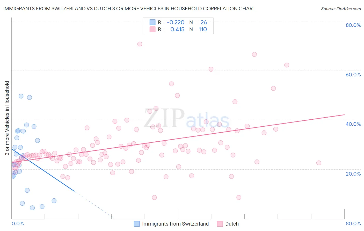 Immigrants from Switzerland vs Dutch 3 or more Vehicles in Household