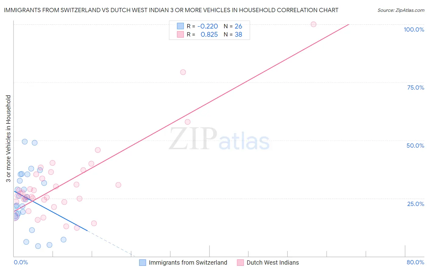 Immigrants from Switzerland vs Dutch West Indian 3 or more Vehicles in Household