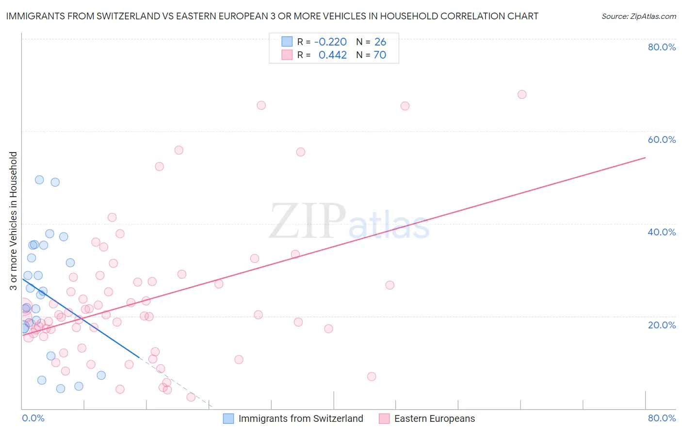 Immigrants from Switzerland vs Eastern European 3 or more Vehicles in Household