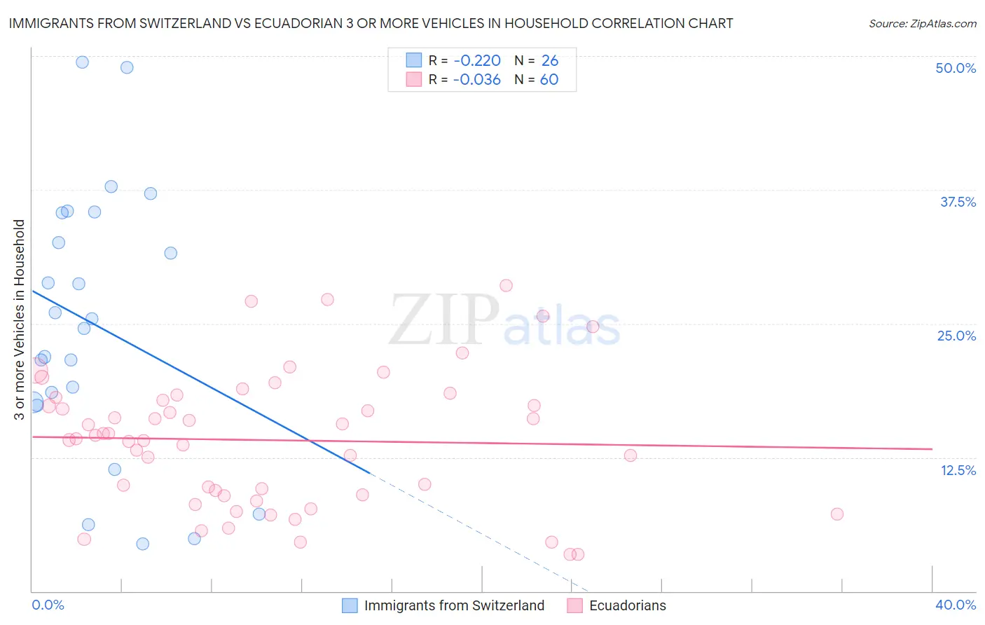 Immigrants from Switzerland vs Ecuadorian 3 or more Vehicles in Household