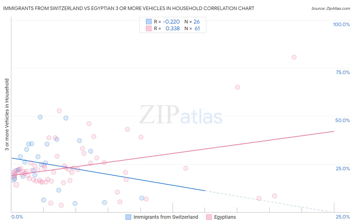 Immigrants from Switzerland vs Egyptian 3 or more Vehicles in Household