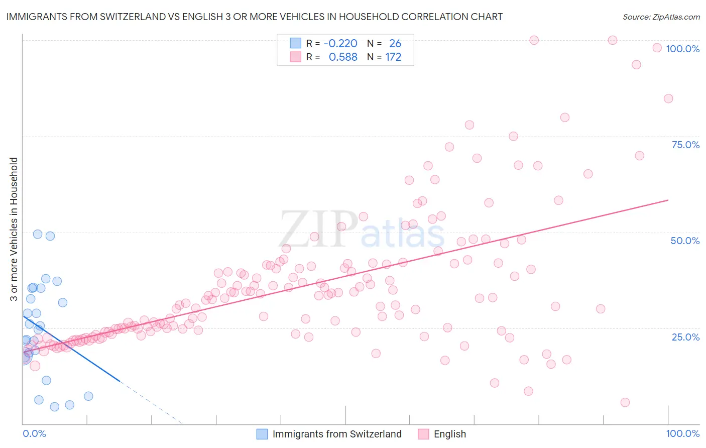 Immigrants from Switzerland vs English 3 or more Vehicles in Household