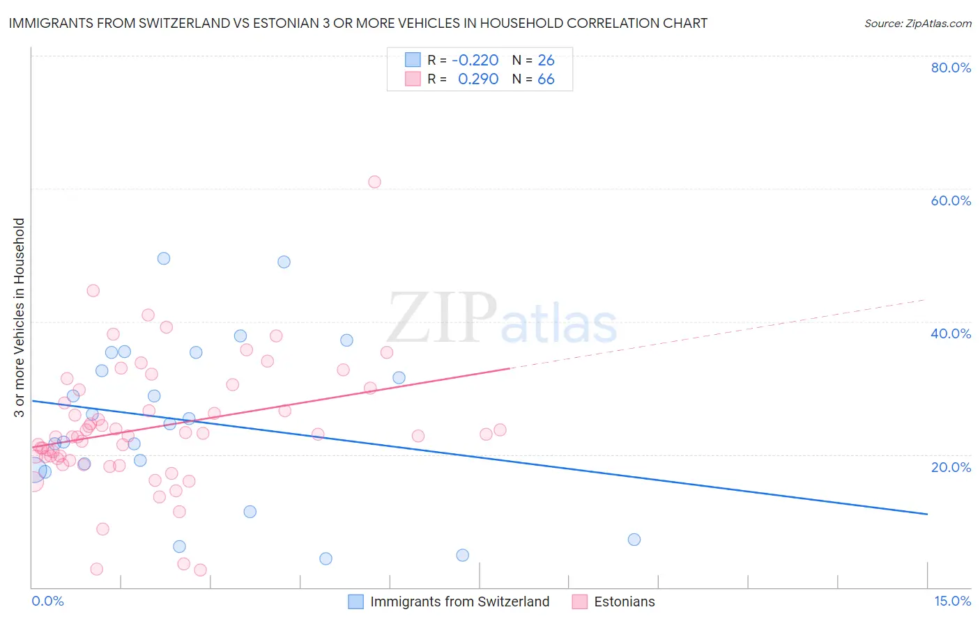 Immigrants from Switzerland vs Estonian 3 or more Vehicles in Household