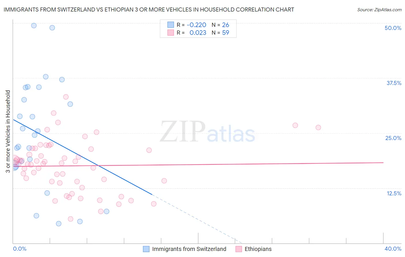 Immigrants from Switzerland vs Ethiopian 3 or more Vehicles in Household