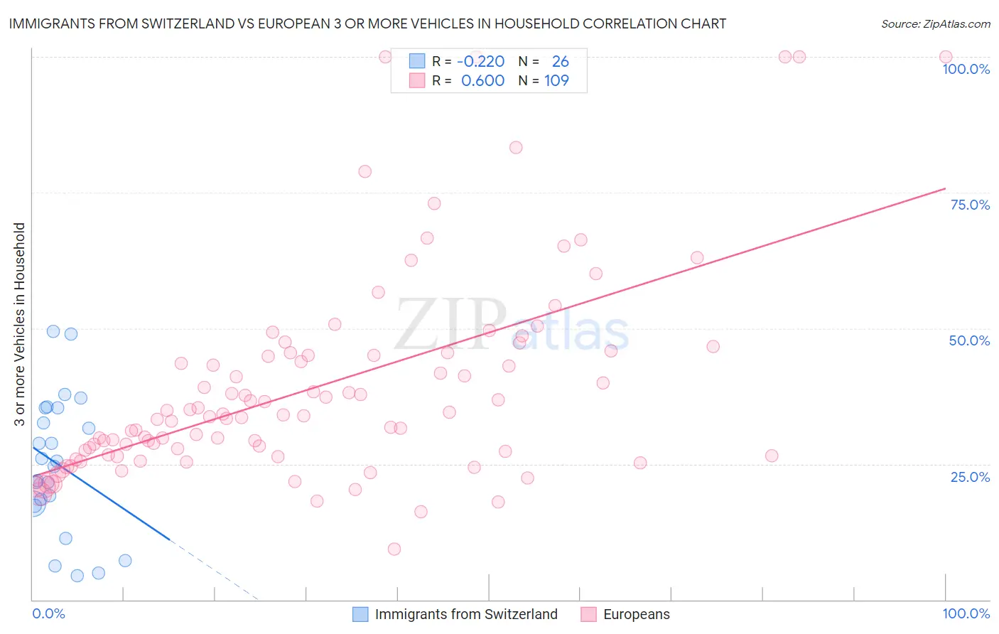 Immigrants from Switzerland vs European 3 or more Vehicles in Household