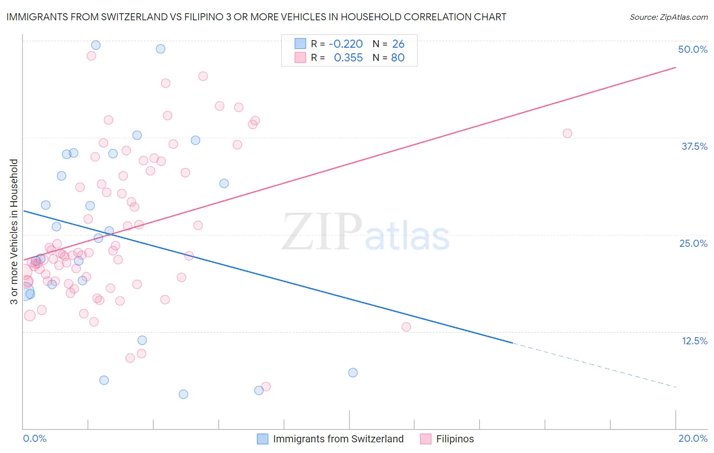 Immigrants from Switzerland vs Filipino 3 or more Vehicles in Household