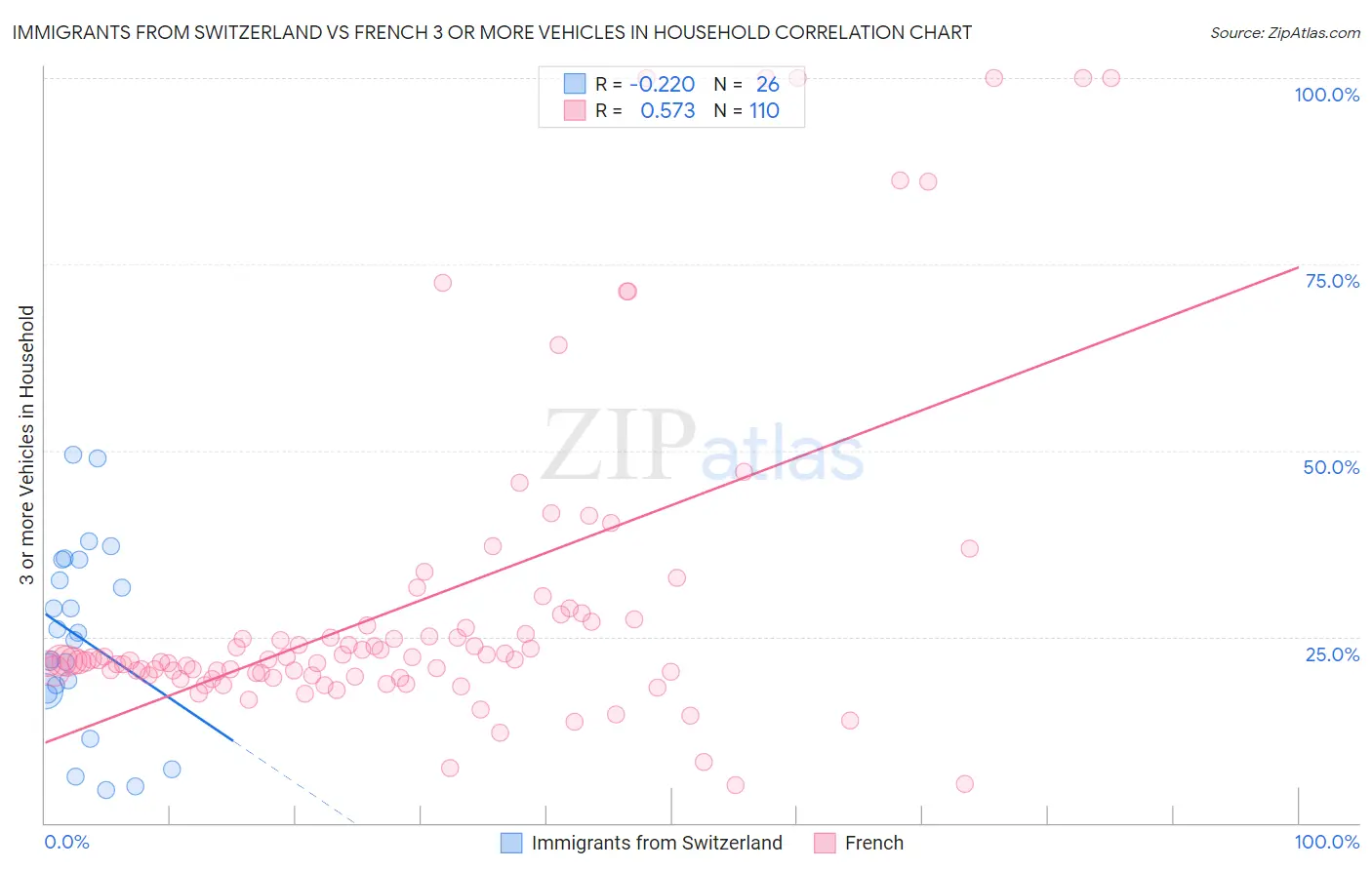 Immigrants from Switzerland vs French 3 or more Vehicles in Household