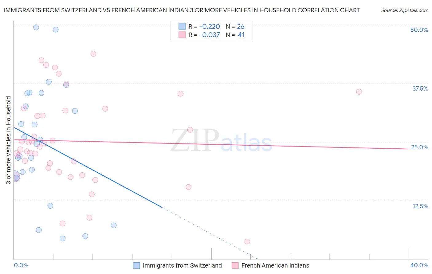 Immigrants from Switzerland vs French American Indian 3 or more Vehicles in Household