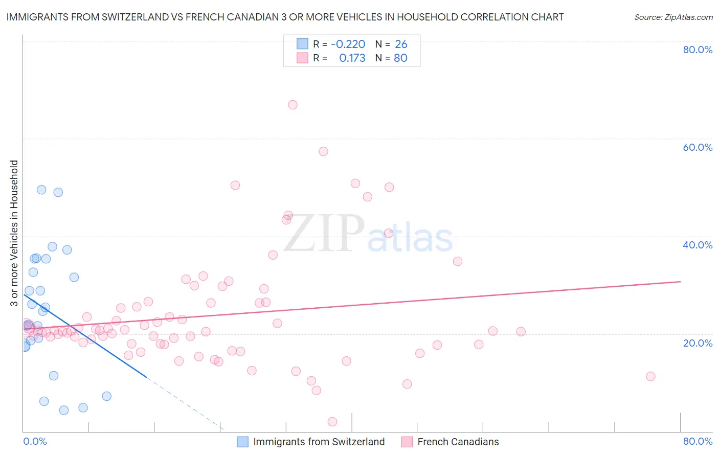 Immigrants from Switzerland vs French Canadian 3 or more Vehicles in Household