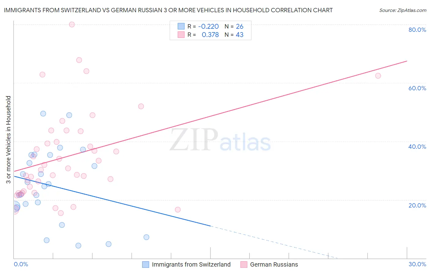 Immigrants from Switzerland vs German Russian 3 or more Vehicles in Household