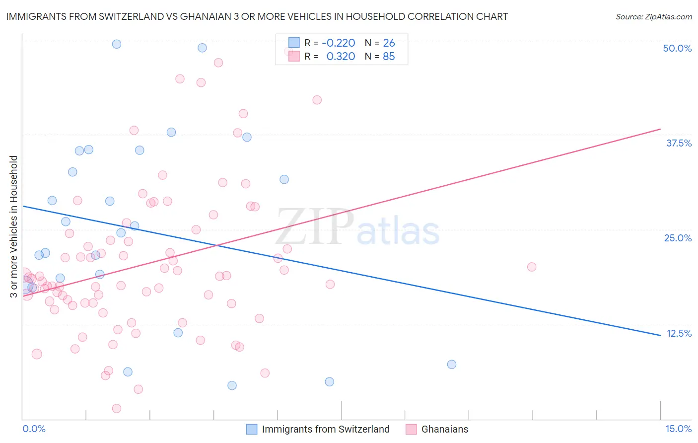 Immigrants from Switzerland vs Ghanaian 3 or more Vehicles in Household