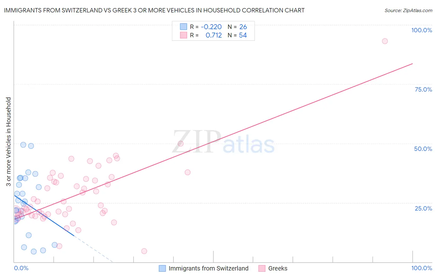 Immigrants from Switzerland vs Greek 3 or more Vehicles in Household