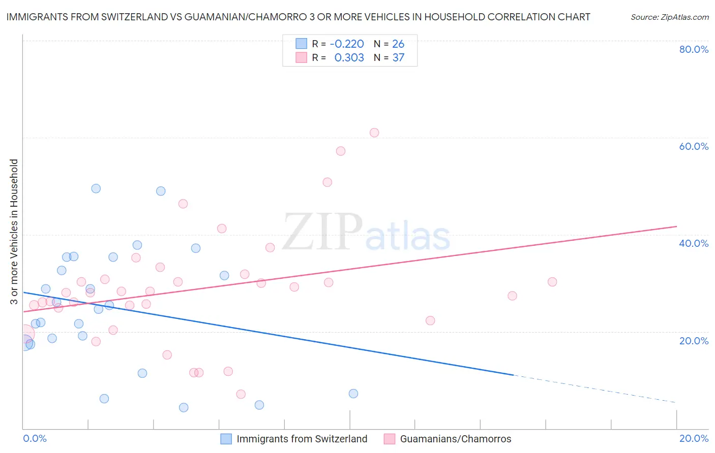 Immigrants from Switzerland vs Guamanian/Chamorro 3 or more Vehicles in Household