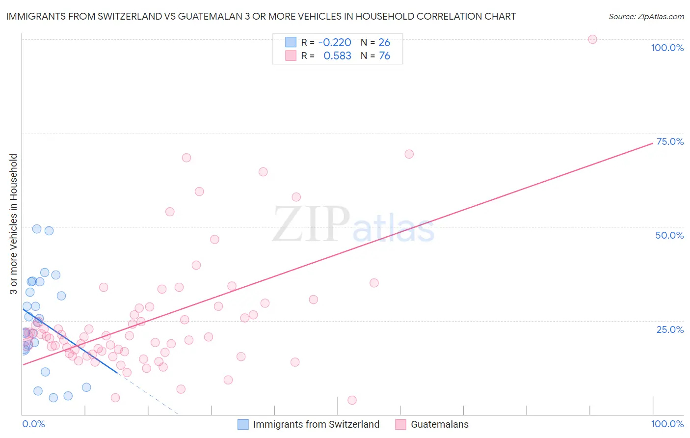 Immigrants from Switzerland vs Guatemalan 3 or more Vehicles in Household