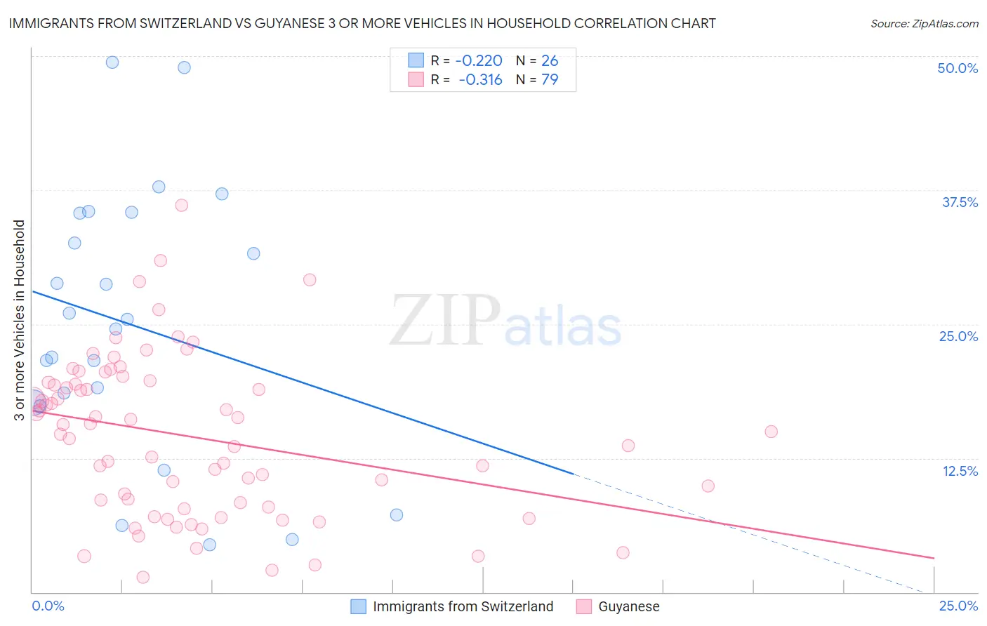 Immigrants from Switzerland vs Guyanese 3 or more Vehicles in Household