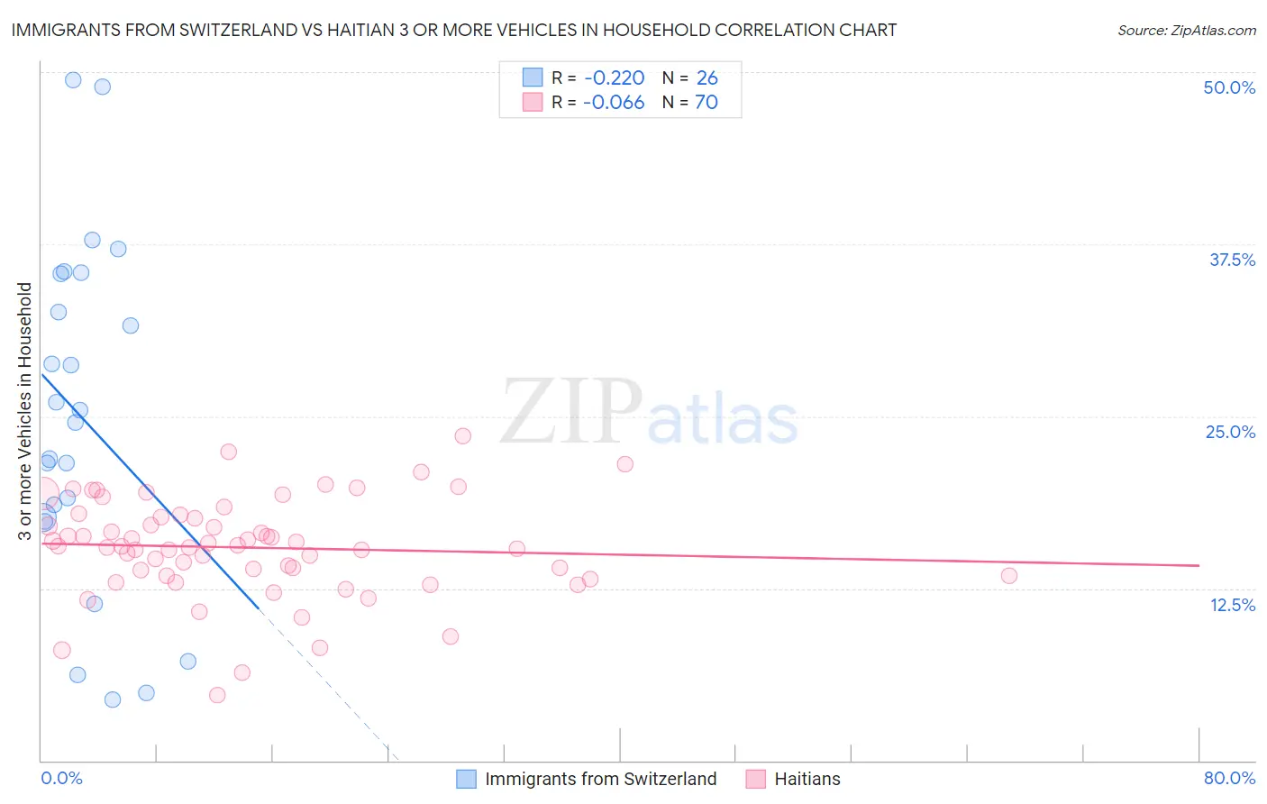 Immigrants from Switzerland vs Haitian 3 or more Vehicles in Household