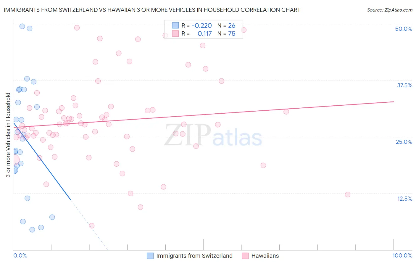 Immigrants from Switzerland vs Hawaiian 3 or more Vehicles in Household