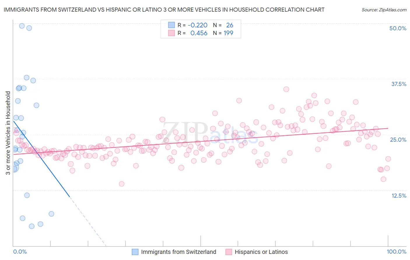 Immigrants from Switzerland vs Hispanic or Latino 3 or more Vehicles in Household