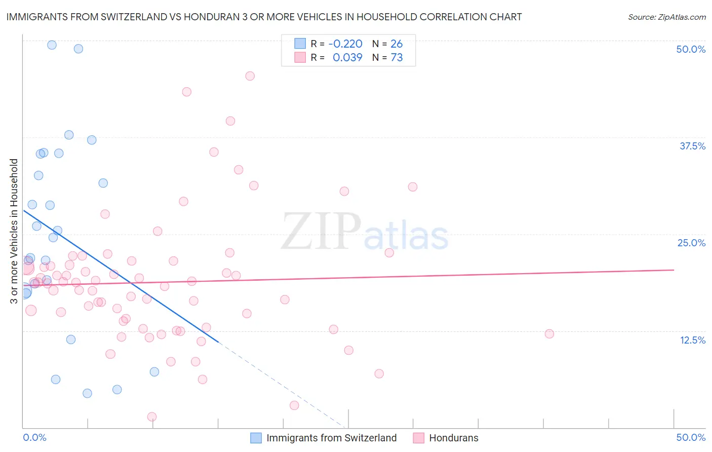 Immigrants from Switzerland vs Honduran 3 or more Vehicles in Household