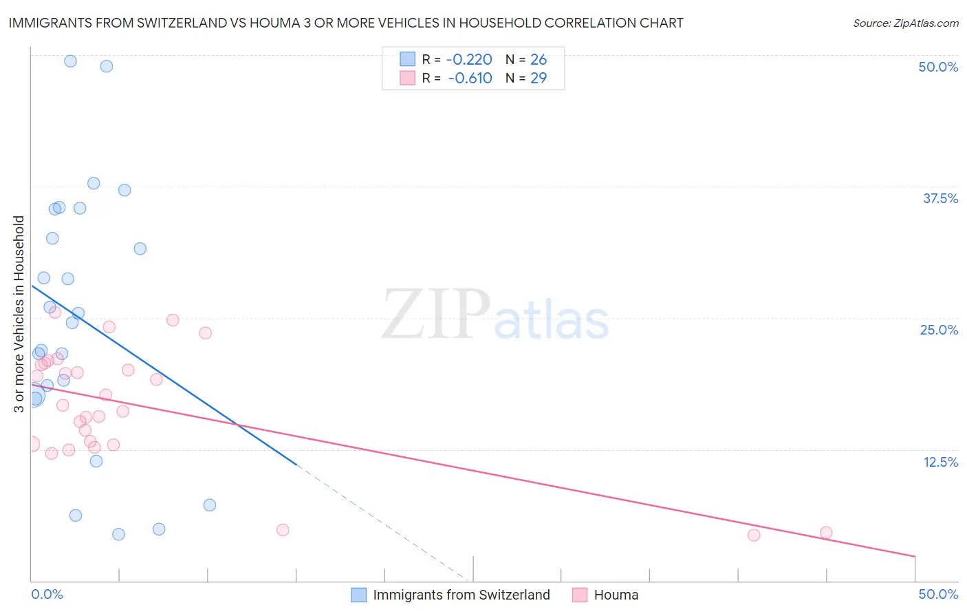 Immigrants from Switzerland vs Houma 3 or more Vehicles in Household