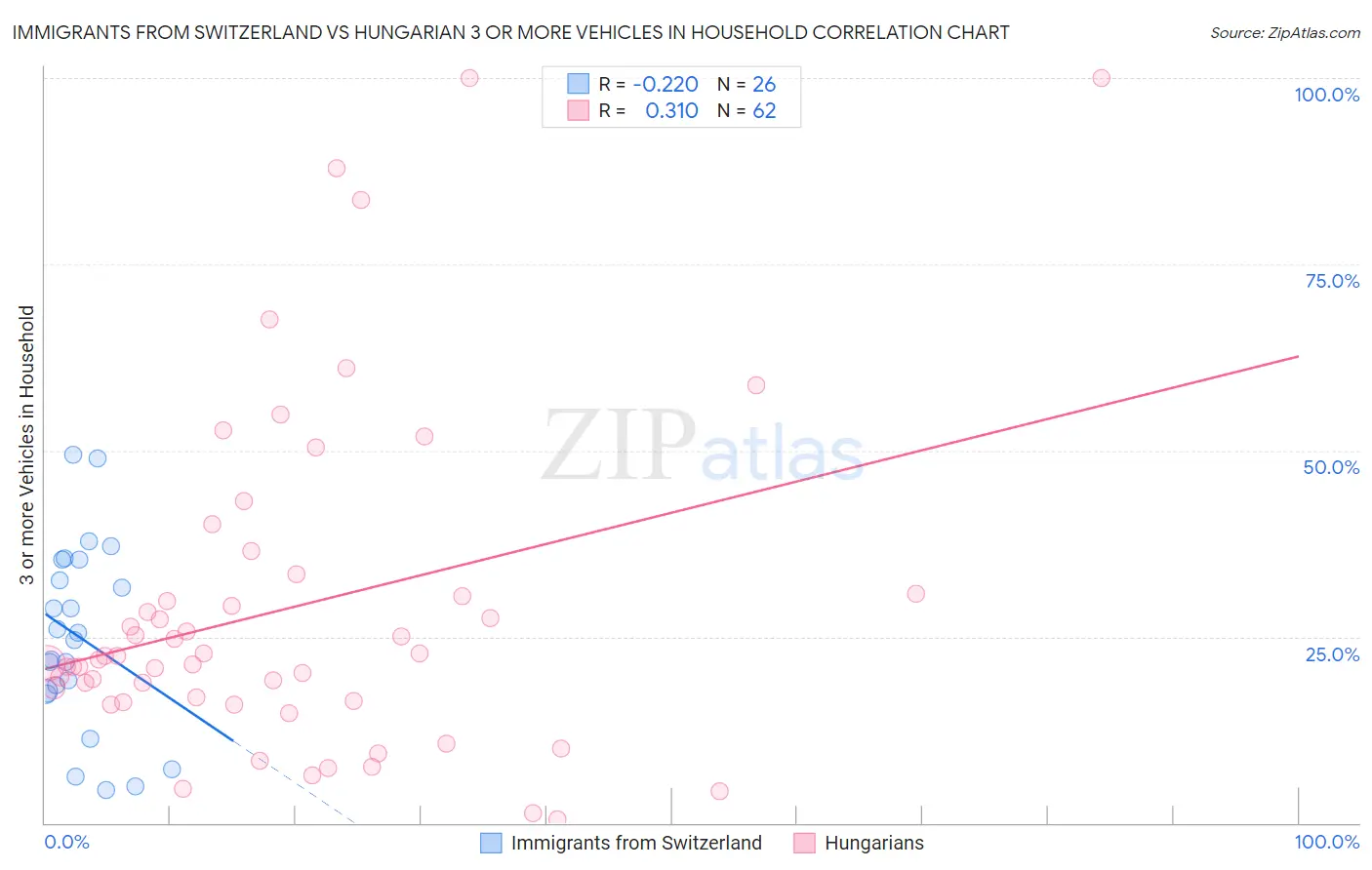 Immigrants from Switzerland vs Hungarian 3 or more Vehicles in Household