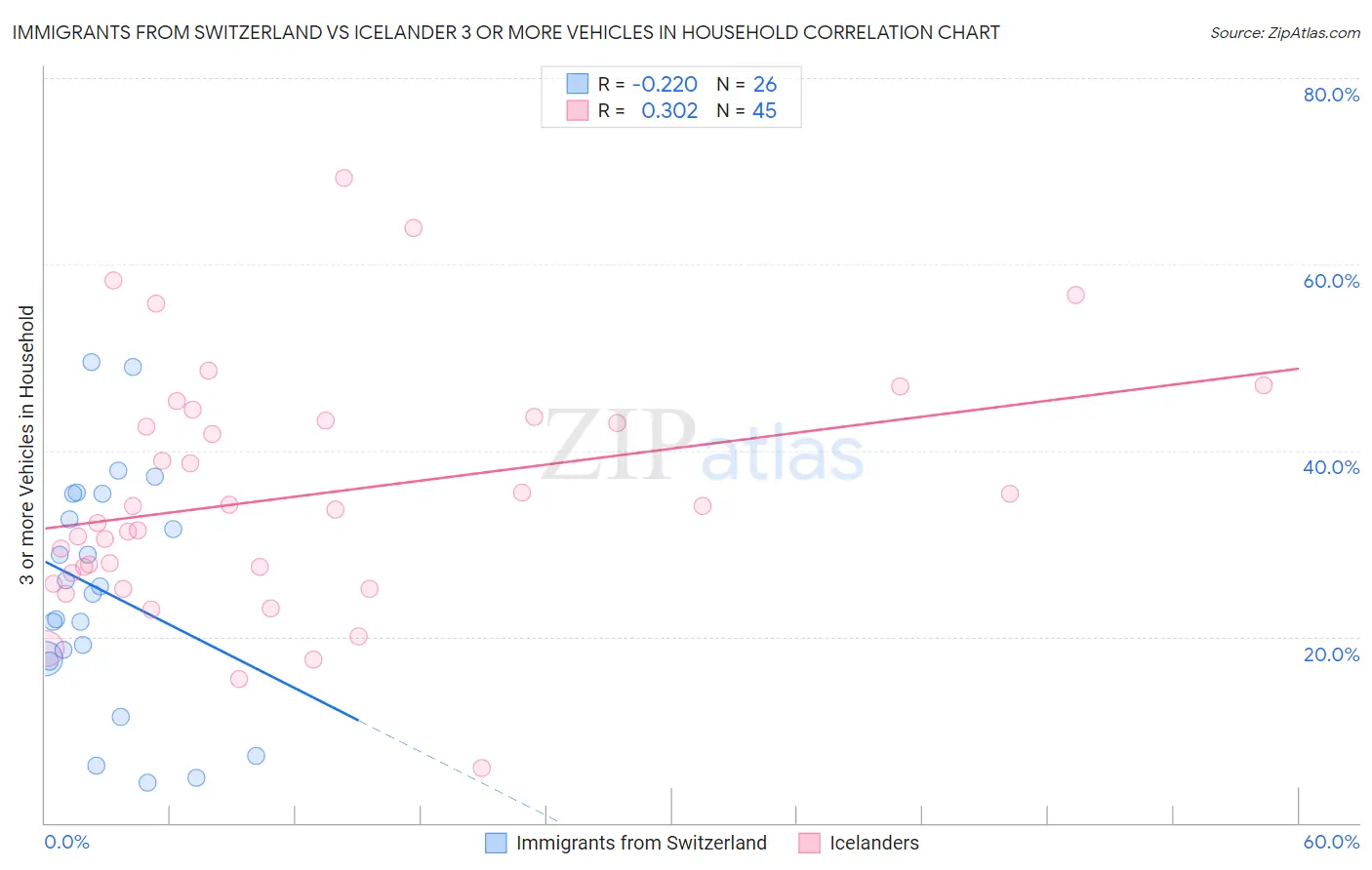 Immigrants from Switzerland vs Icelander 3 or more Vehicles in Household