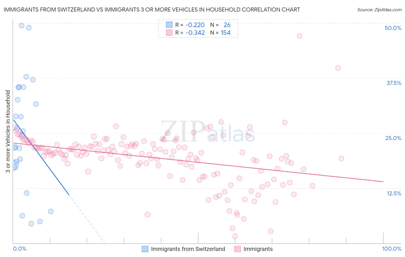 Immigrants from Switzerland vs Immigrants 3 or more Vehicles in Household